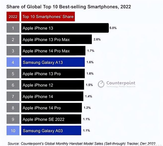 安顺苹果维修分享:为什么iPhone14的销量不如iPhone13? 