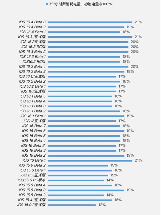 安顺苹果手机维修分享iOS 16.4 Beta 3续航跑分等测试结果汇总 