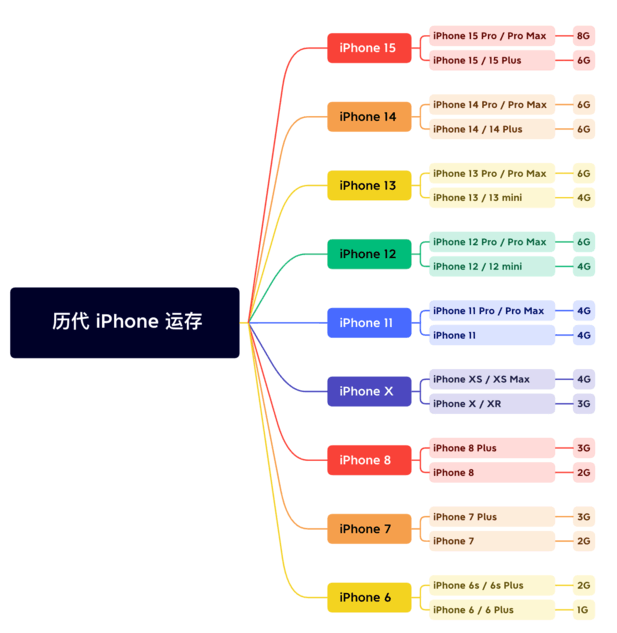 安顺苹果维修网点分享苹果历代iPhone运存汇总 