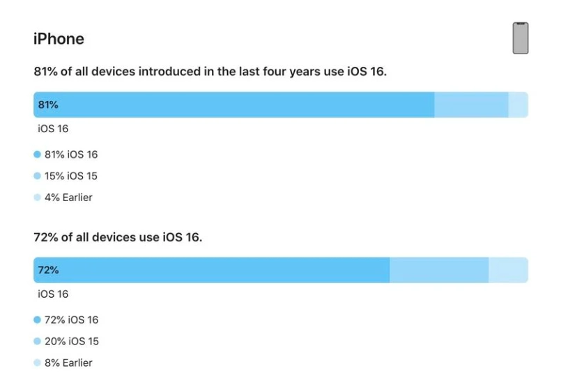 安顺苹果手机维修分享iOS 16 / iPadOS 16 安装率 