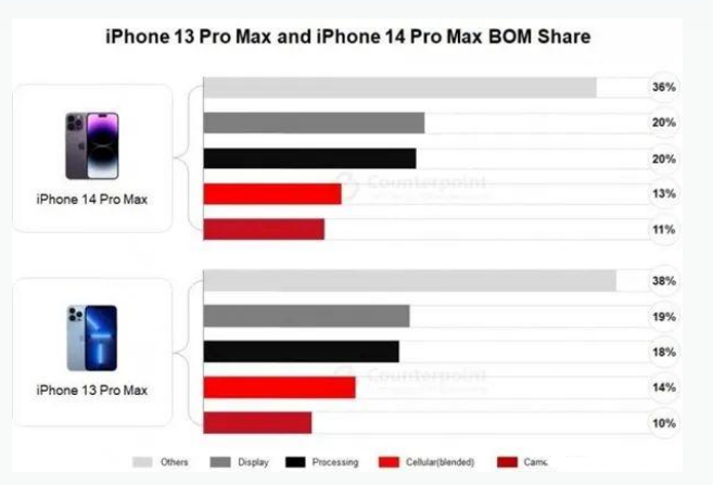 安顺苹果手机维修分享iPhone 14 Pro的成本和利润 