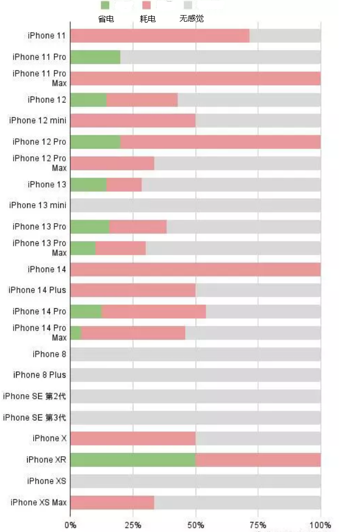 安顺苹果手机维修分享iOS16.2太耗电怎么办？iOS16.2续航不好可以降级吗？ 