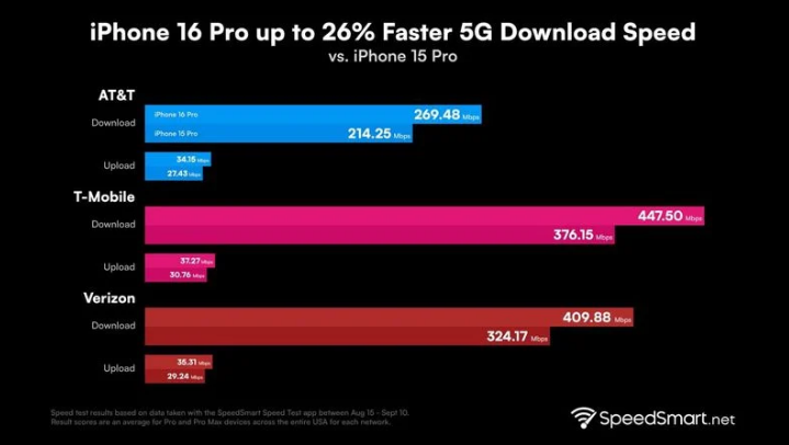 安顺苹果手机维修分享iPhone 16 Pro 系列的 5G 速度 