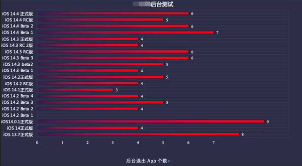 安顺苹果手机维修分享iOS14.5beta1续航怎么样 
