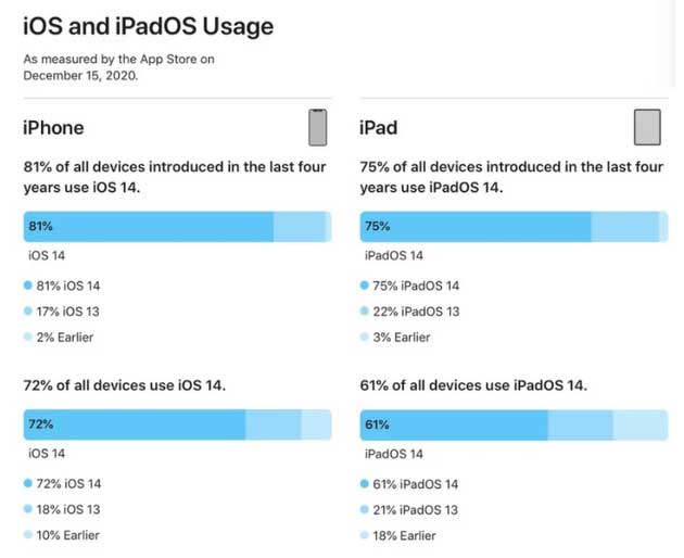 安顺苹果手机维修分享有多少用户更新了 iOS 14 