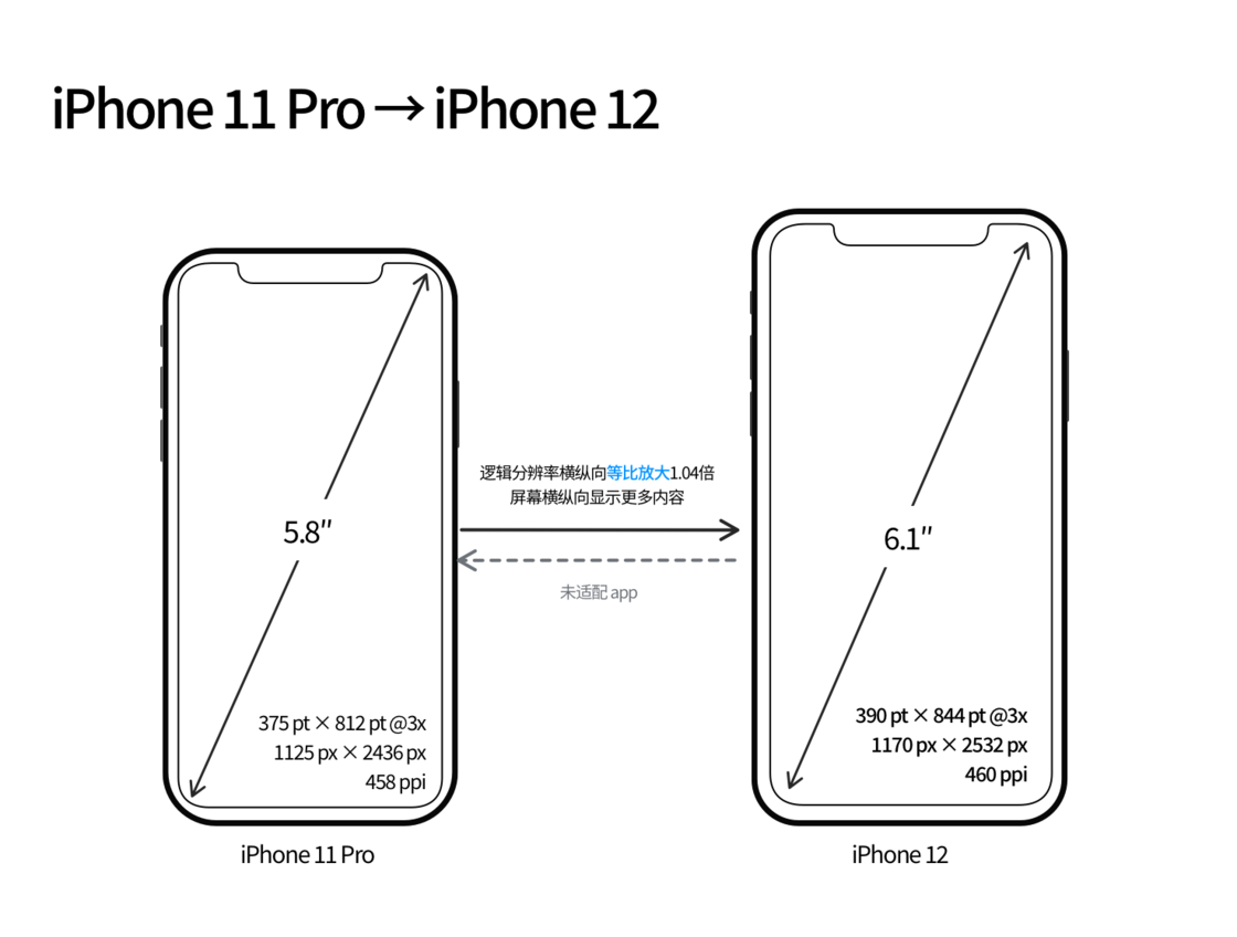 安顺苹果手机维修分享iPhone 12 mini 和 iPhone 12 Pro 的尺寸变化会改变显示内容吗 